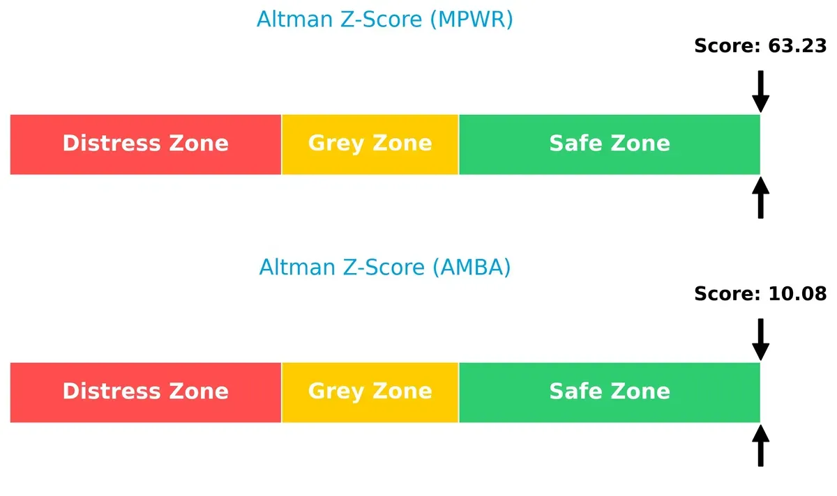 altman z score comparison