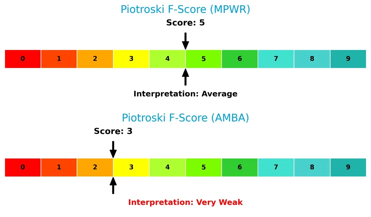 piotroski f score comparison