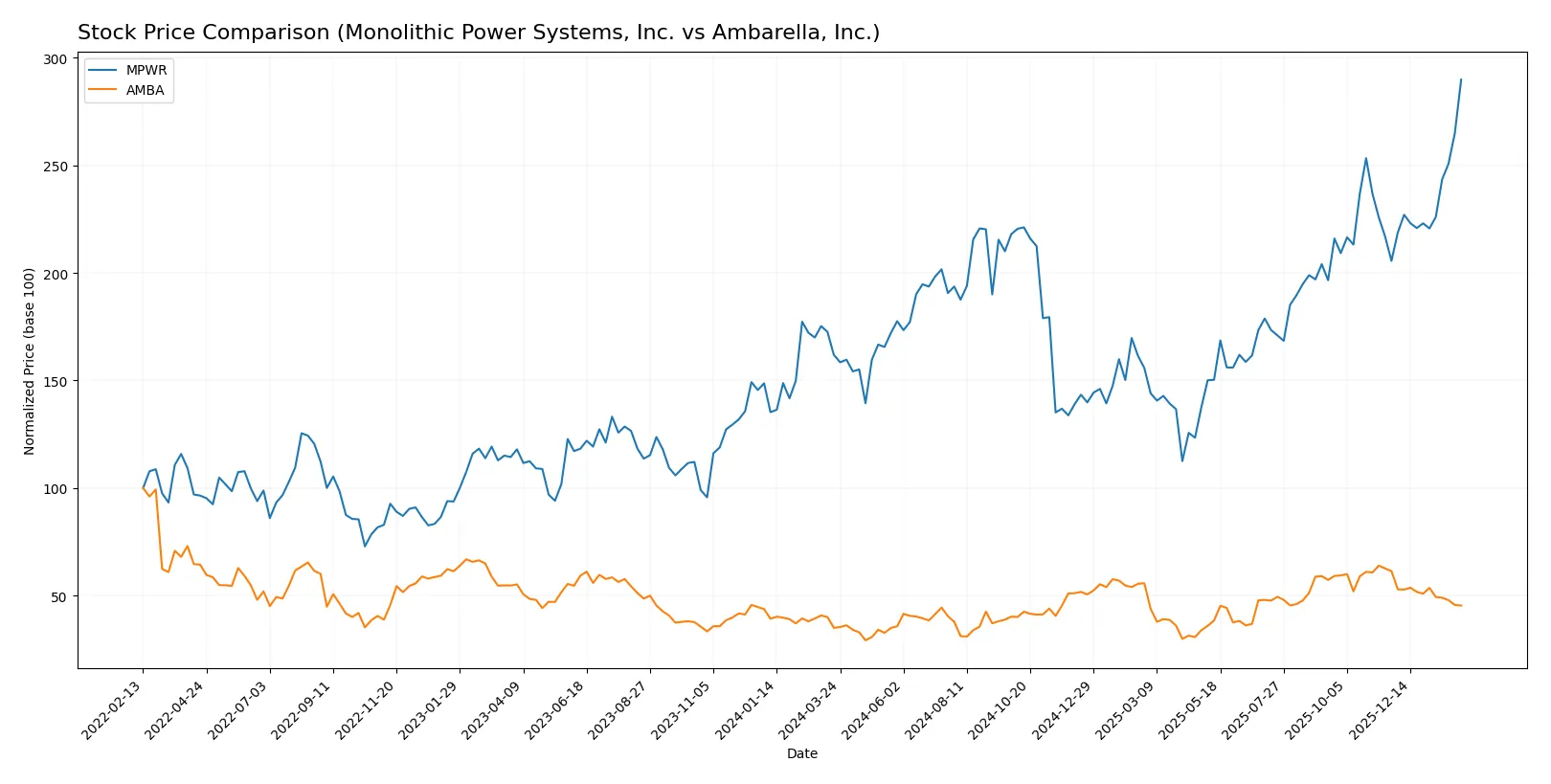 stock price comparison