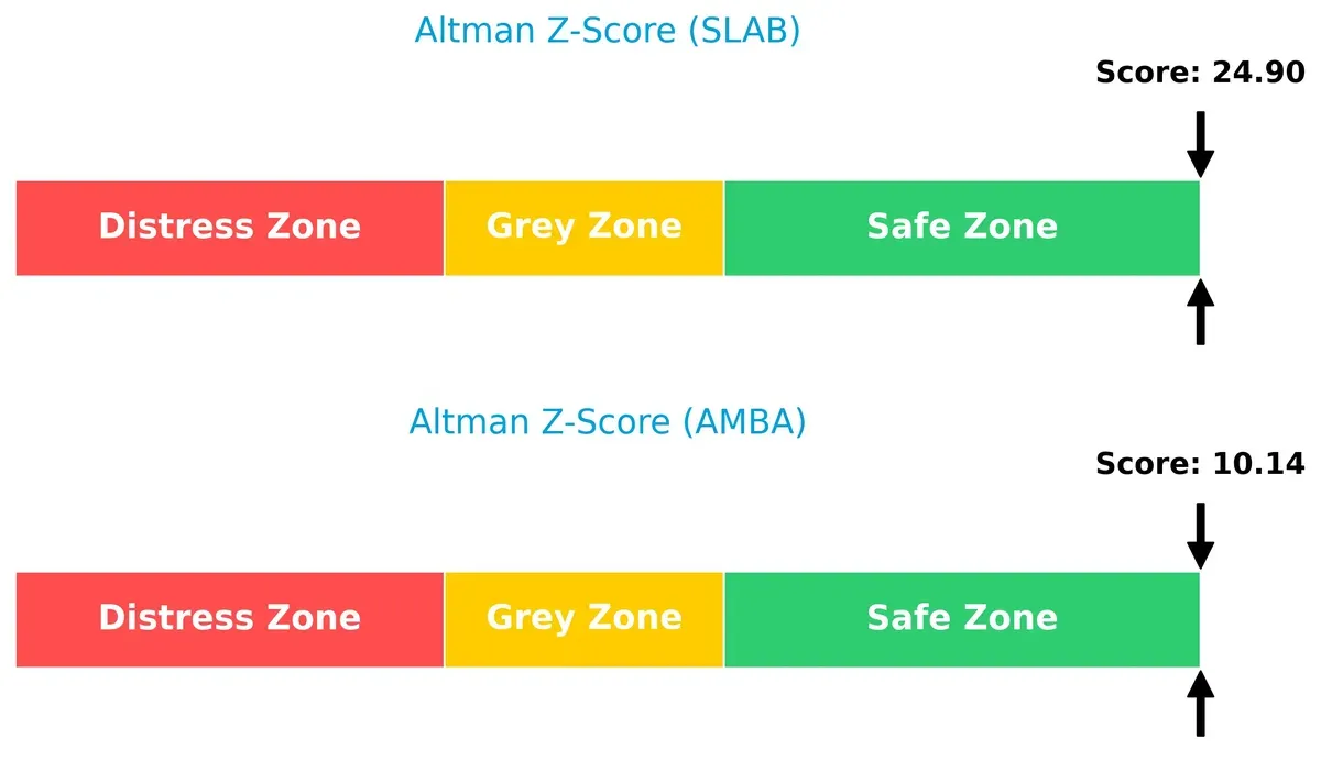 altman z score comparison