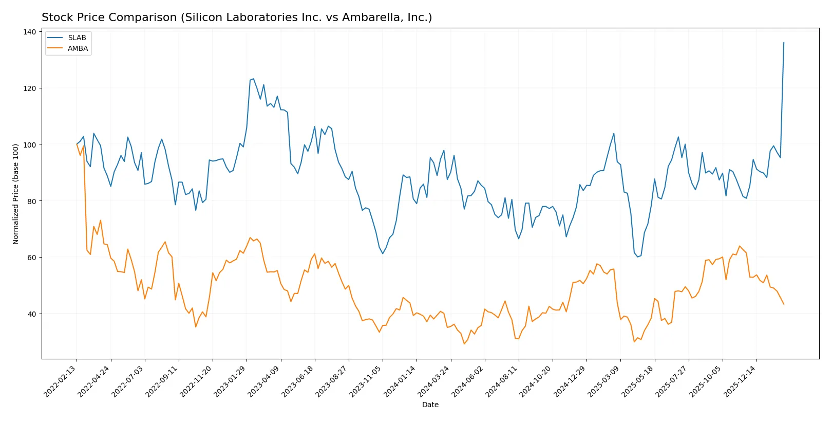 stock price comparison