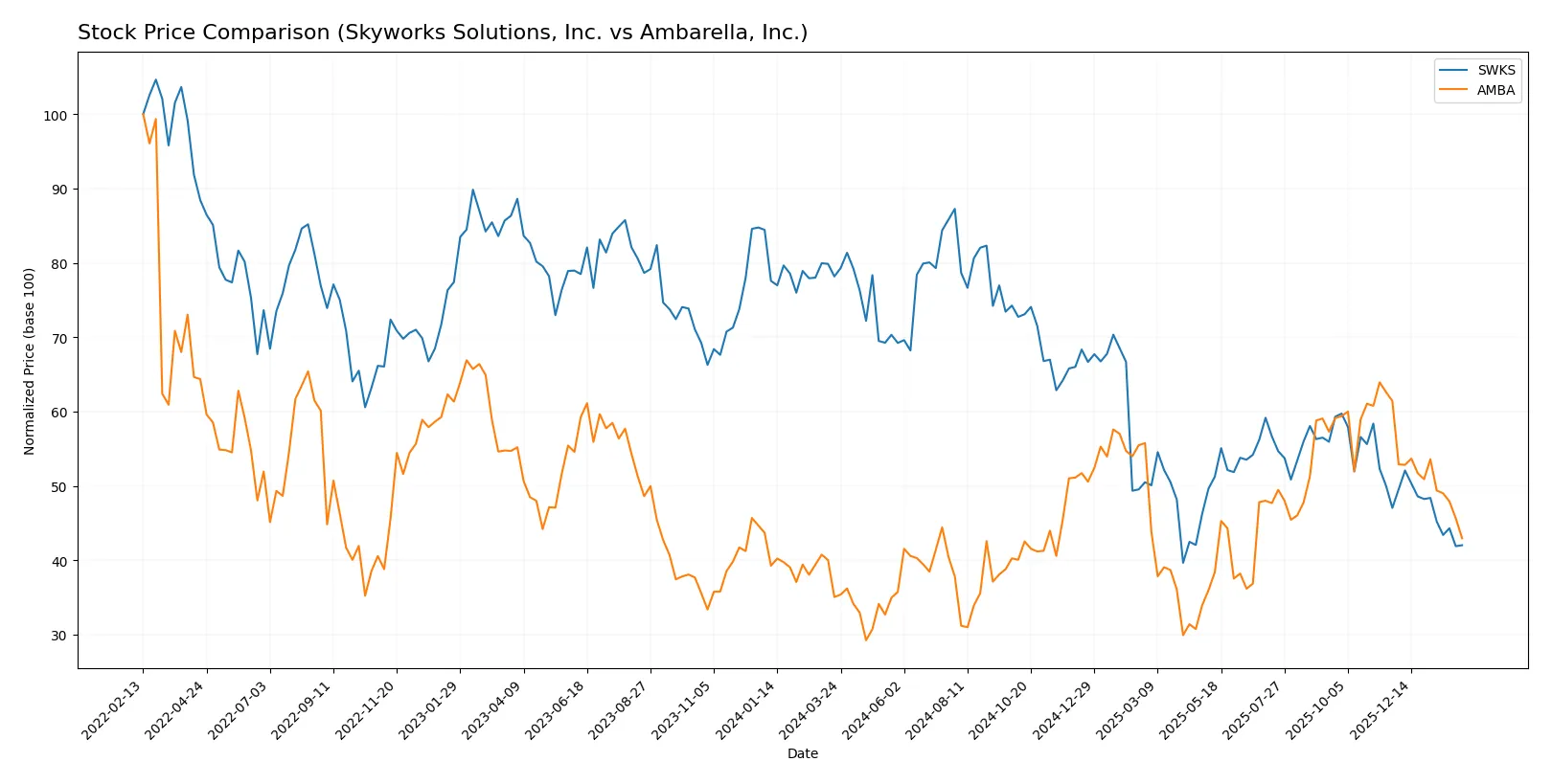stock price comparison
