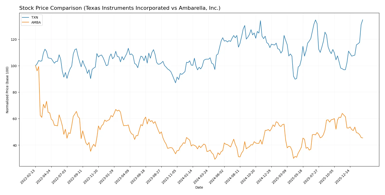stock price comparison