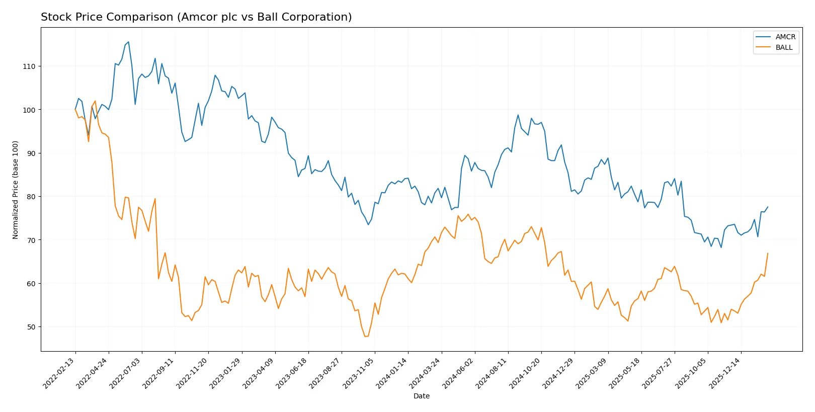 stock price comparison