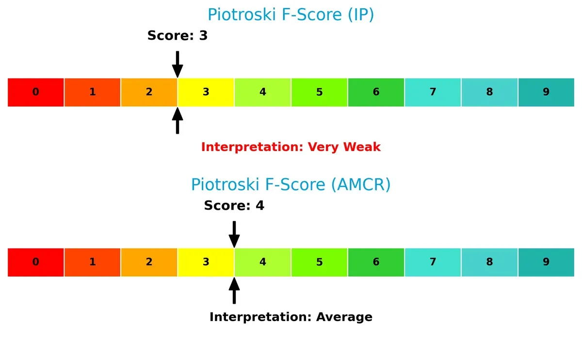 piotroski f score comparison