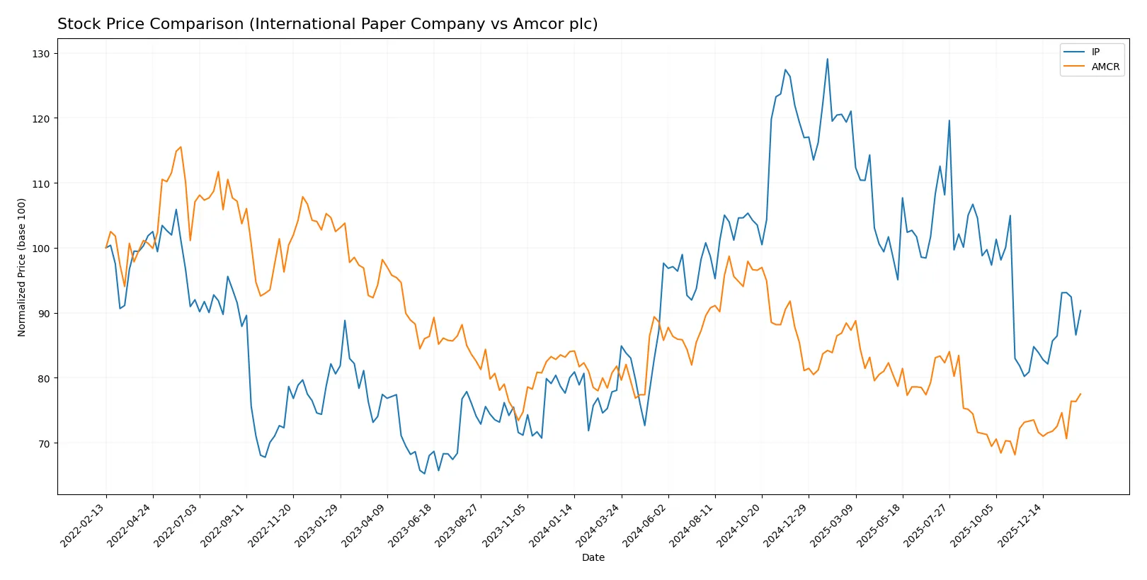 stock price comparison
