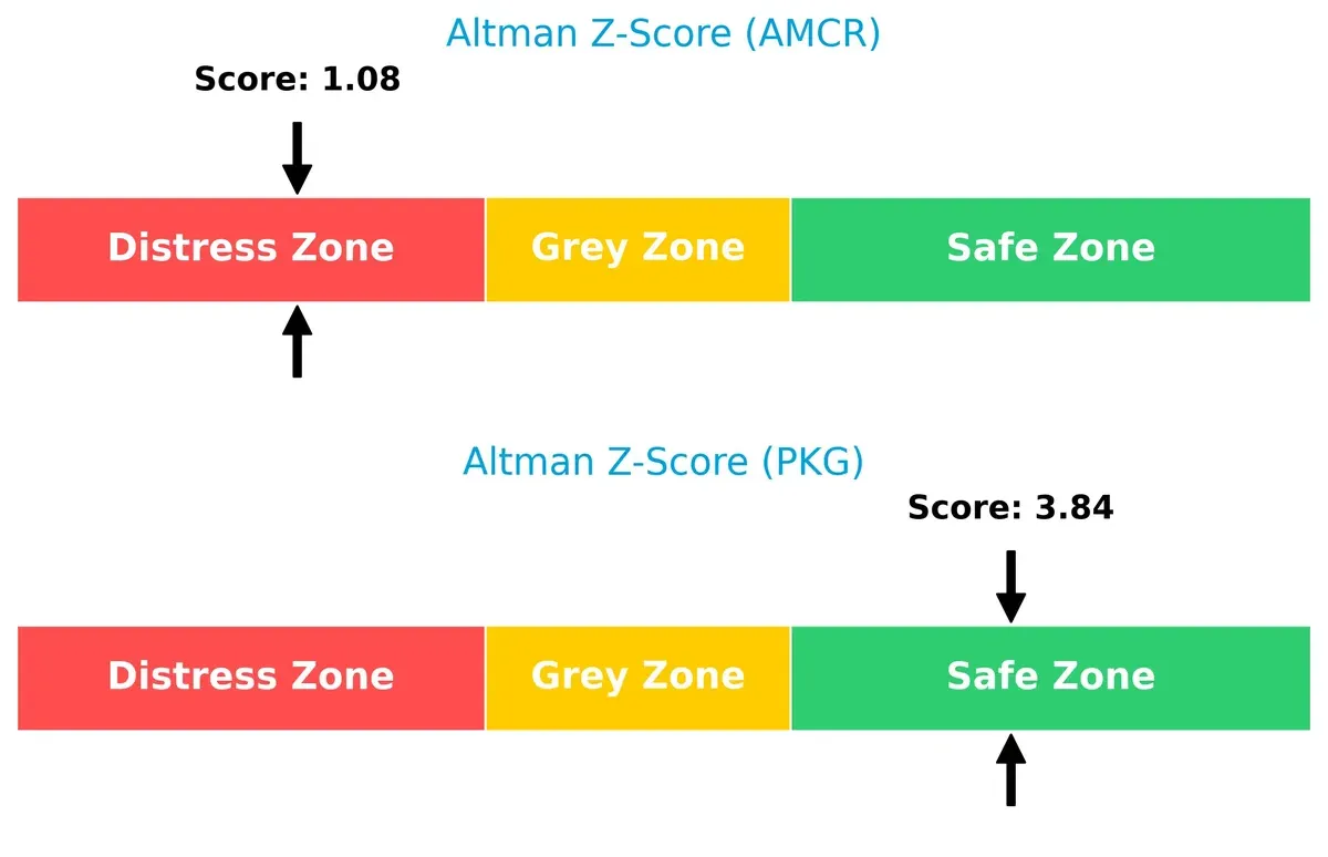 altman z score comparison
