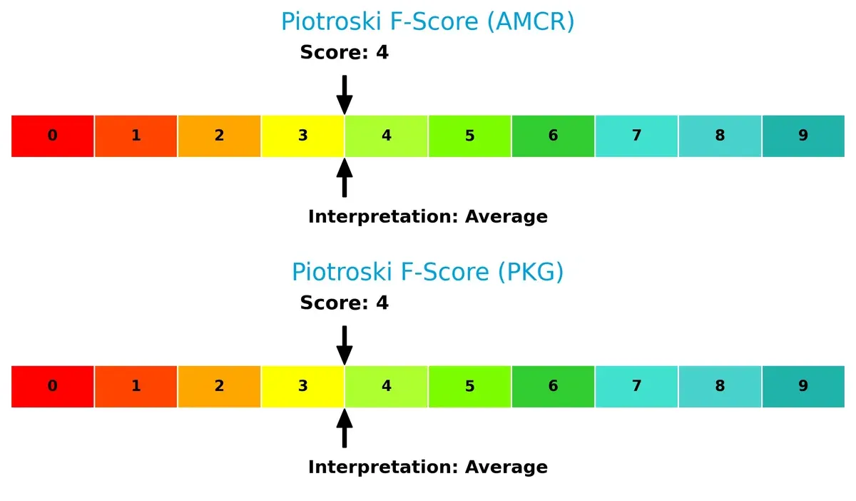 piotroski f score comparison