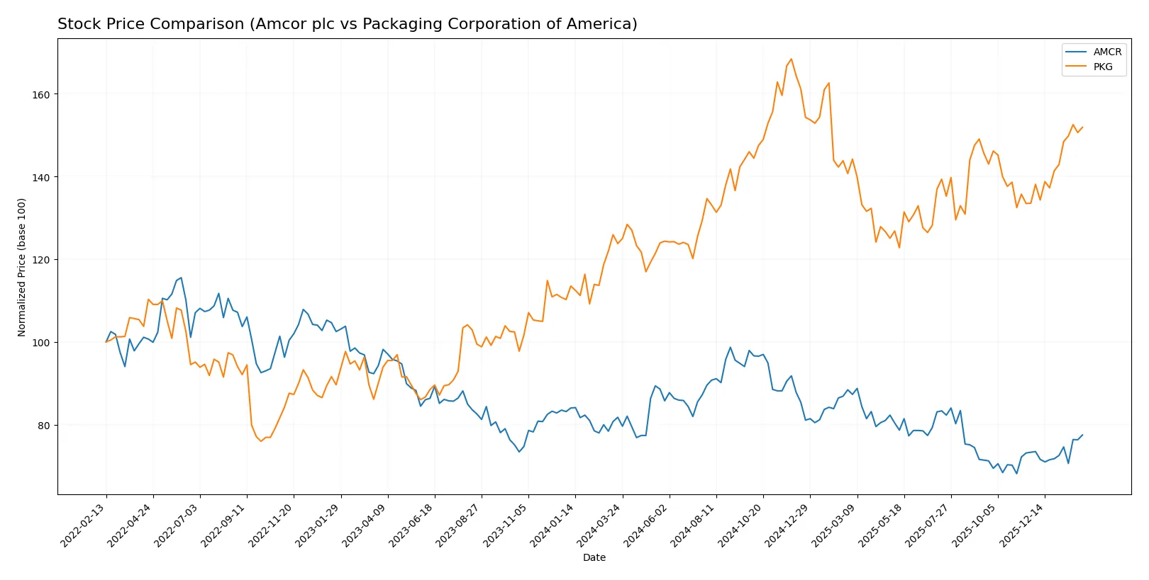 stock price comparison