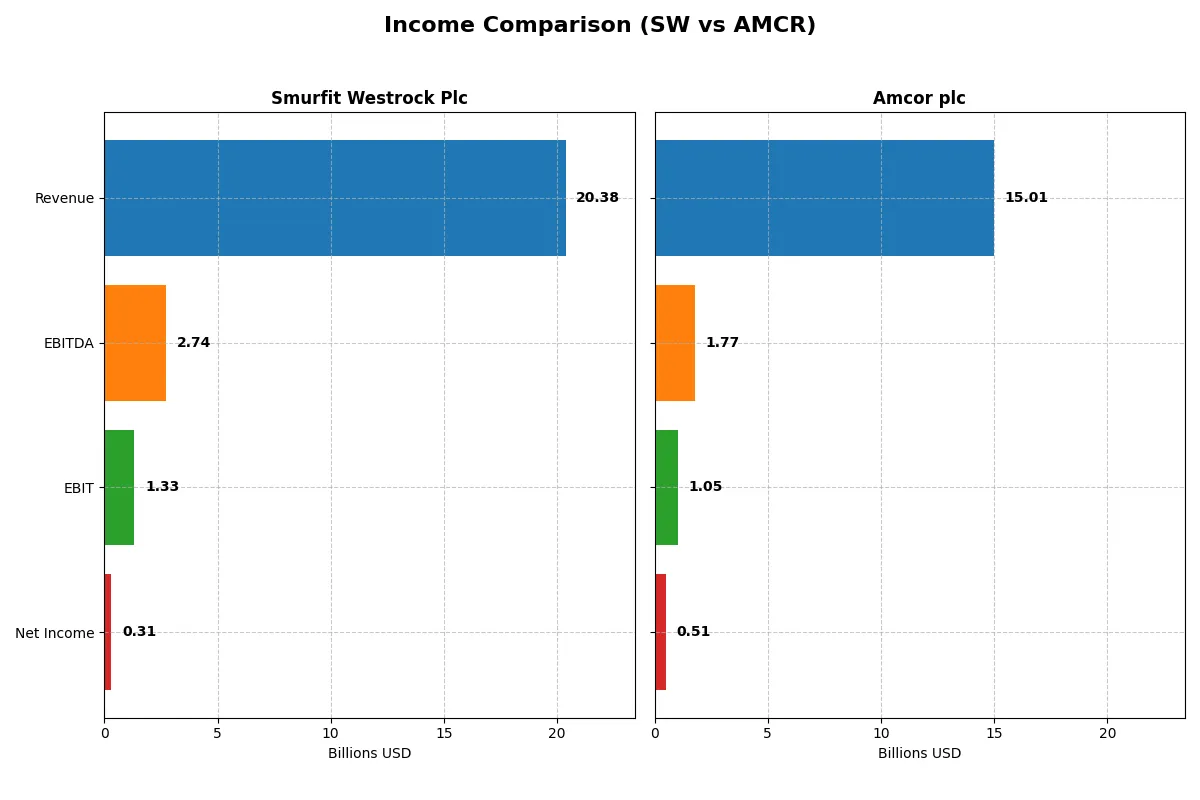 income comparison