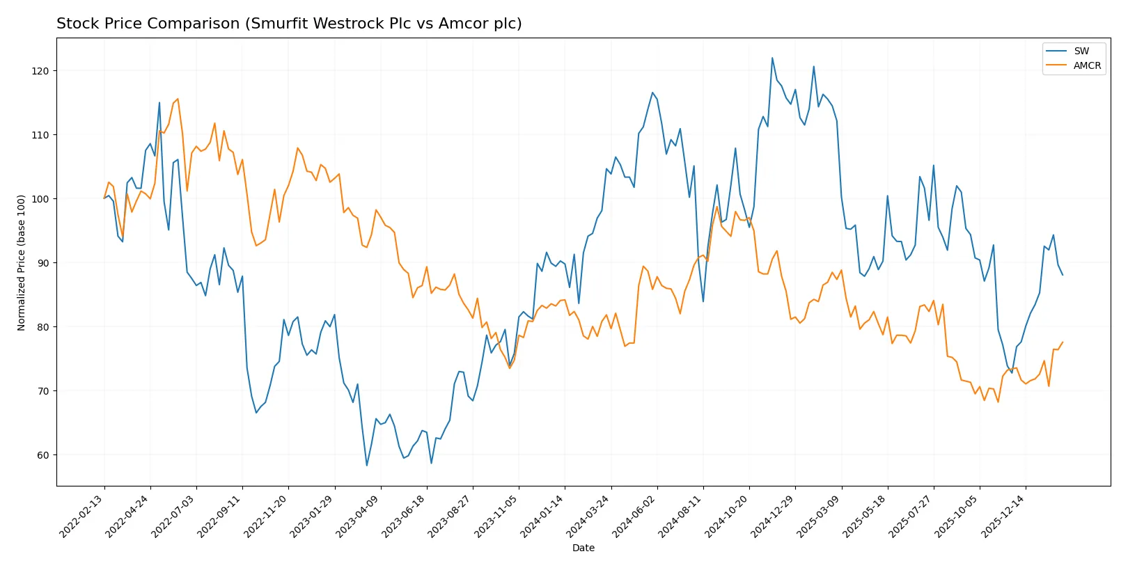 stock price comparison