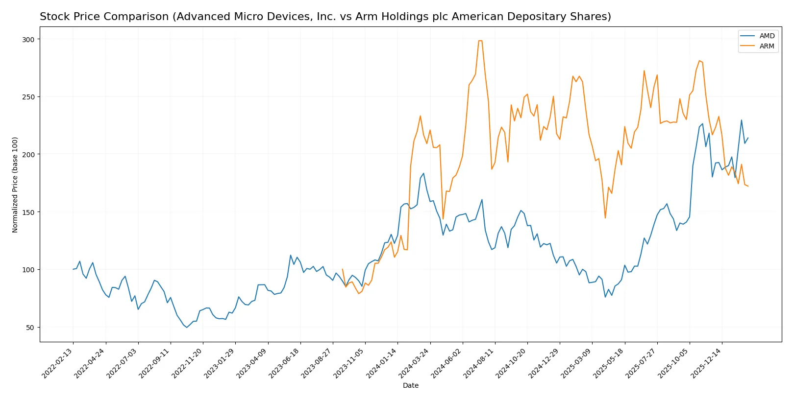 stock price comparison