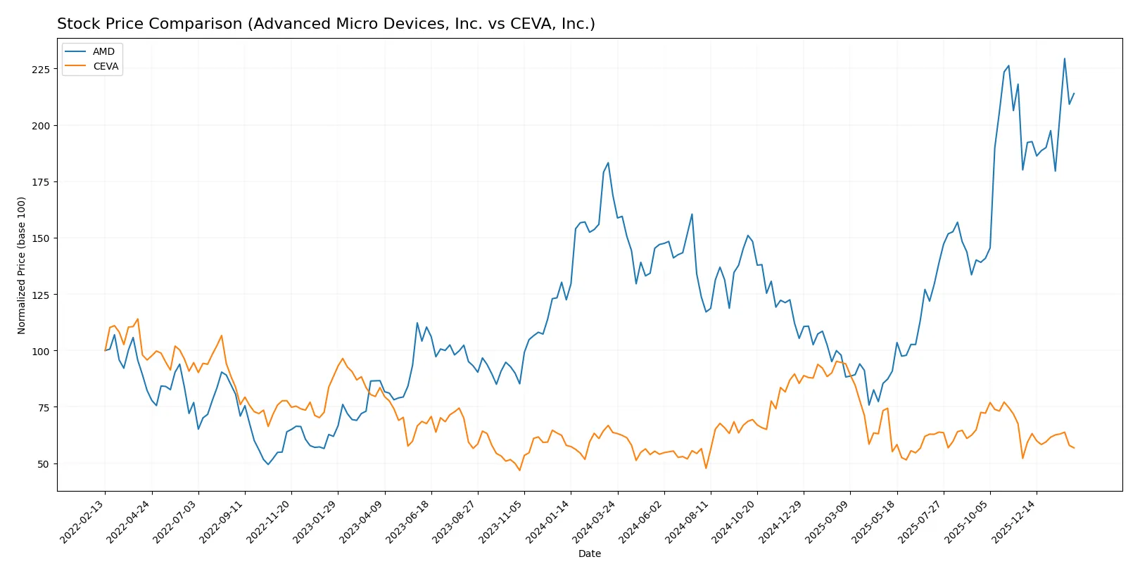 stock price comparison