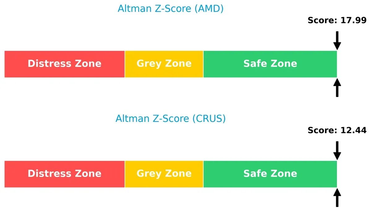 altman z score comparison