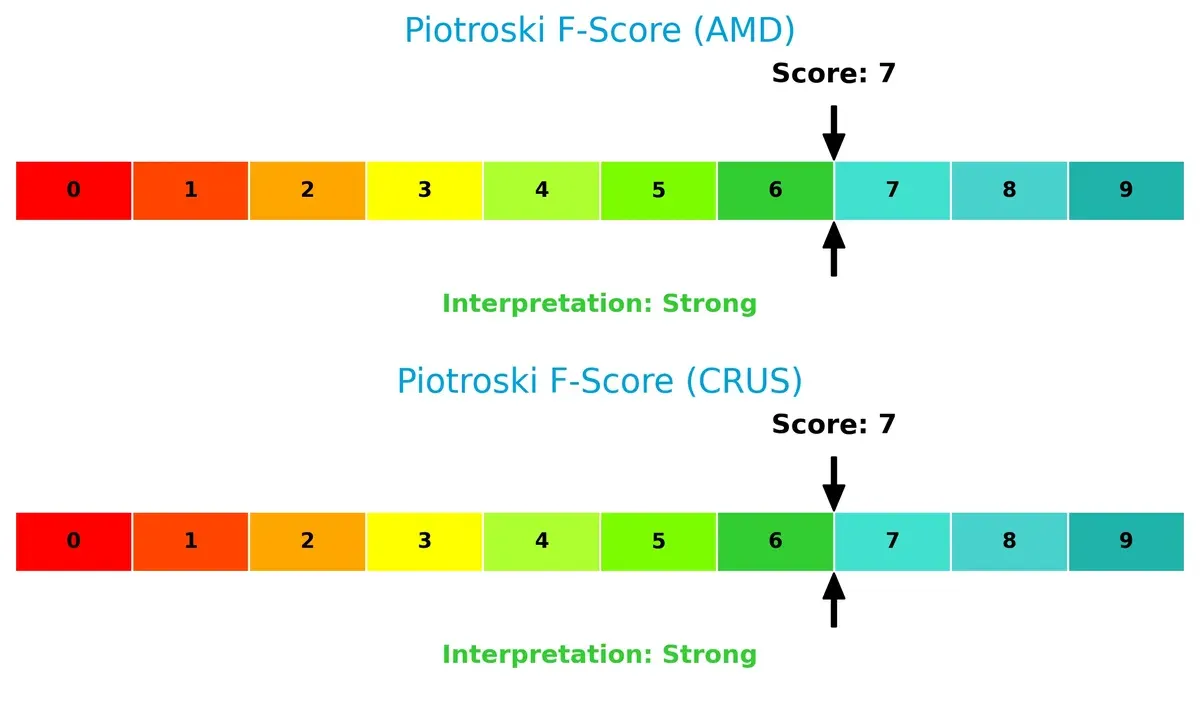 piotroski f score comparison
