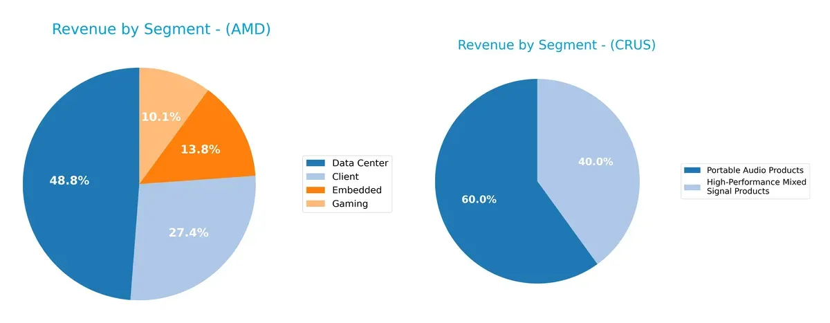 revenue by segment comparison