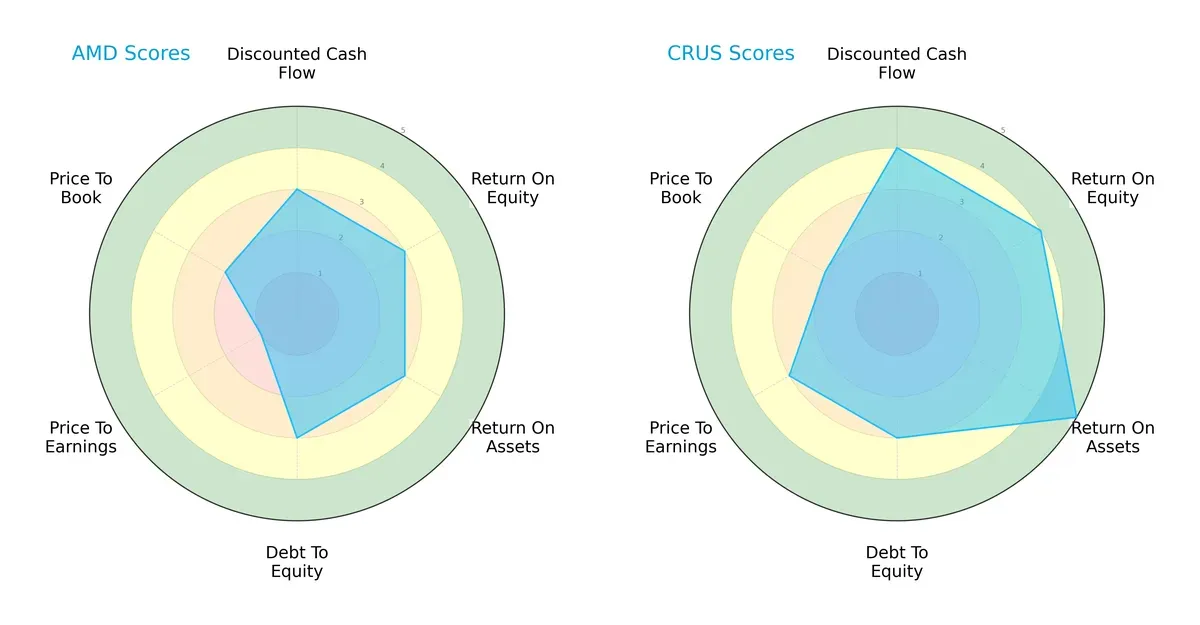 scores comparison