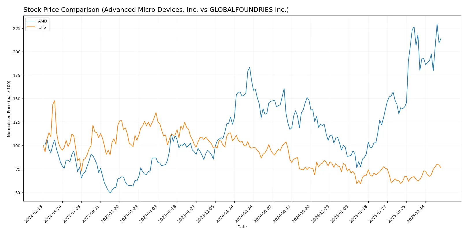 stock price comparison