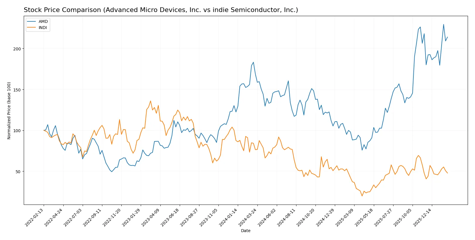 stock price comparison