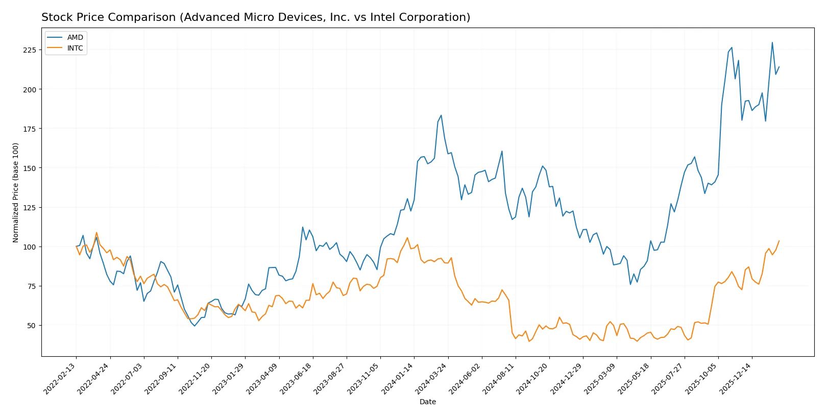 stock price comparison
