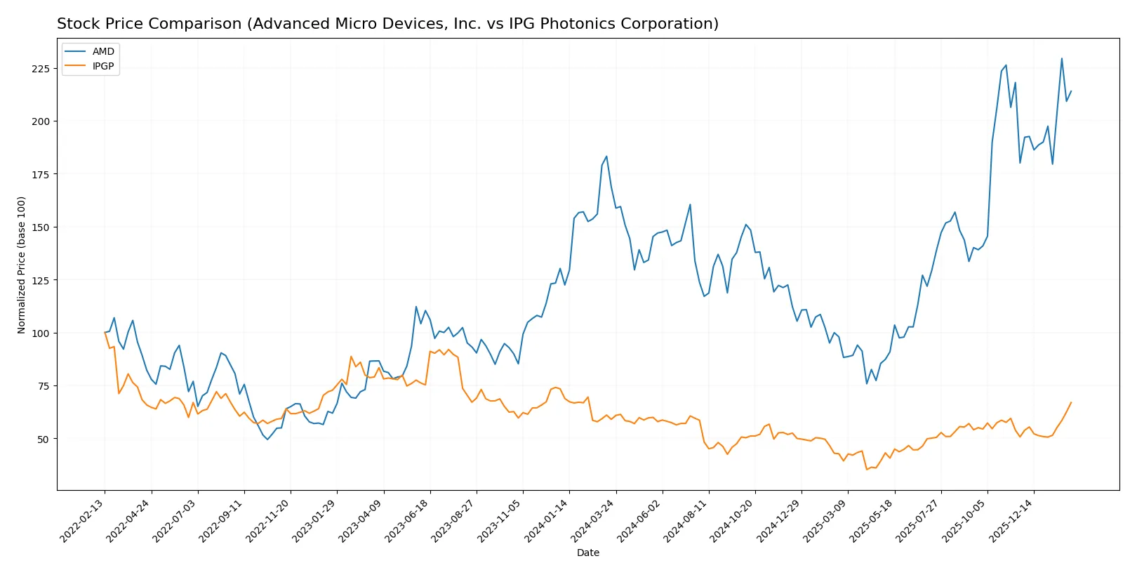 stock price comparison