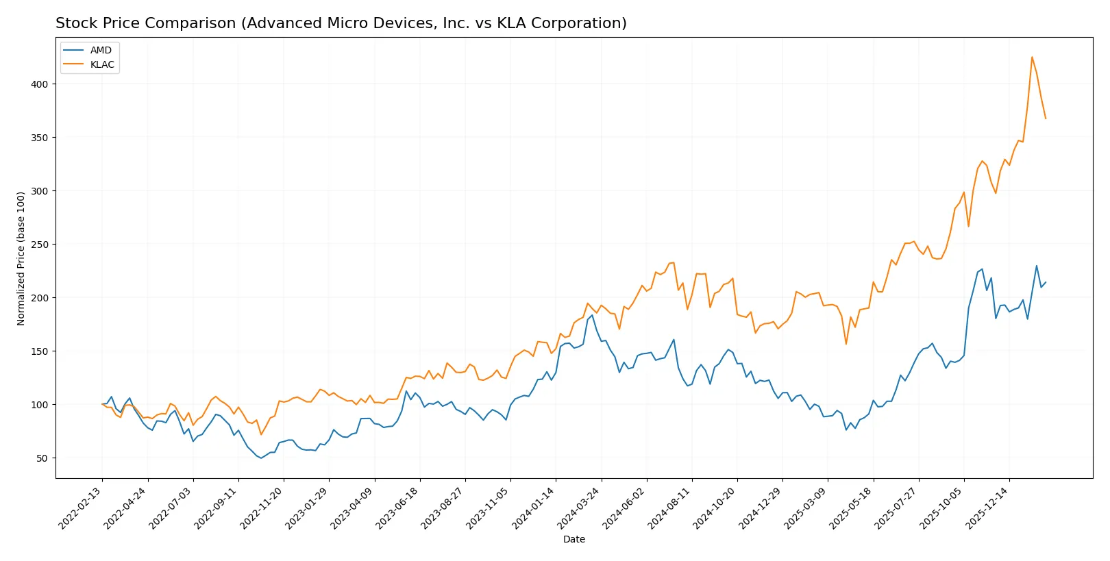 stock price comparison