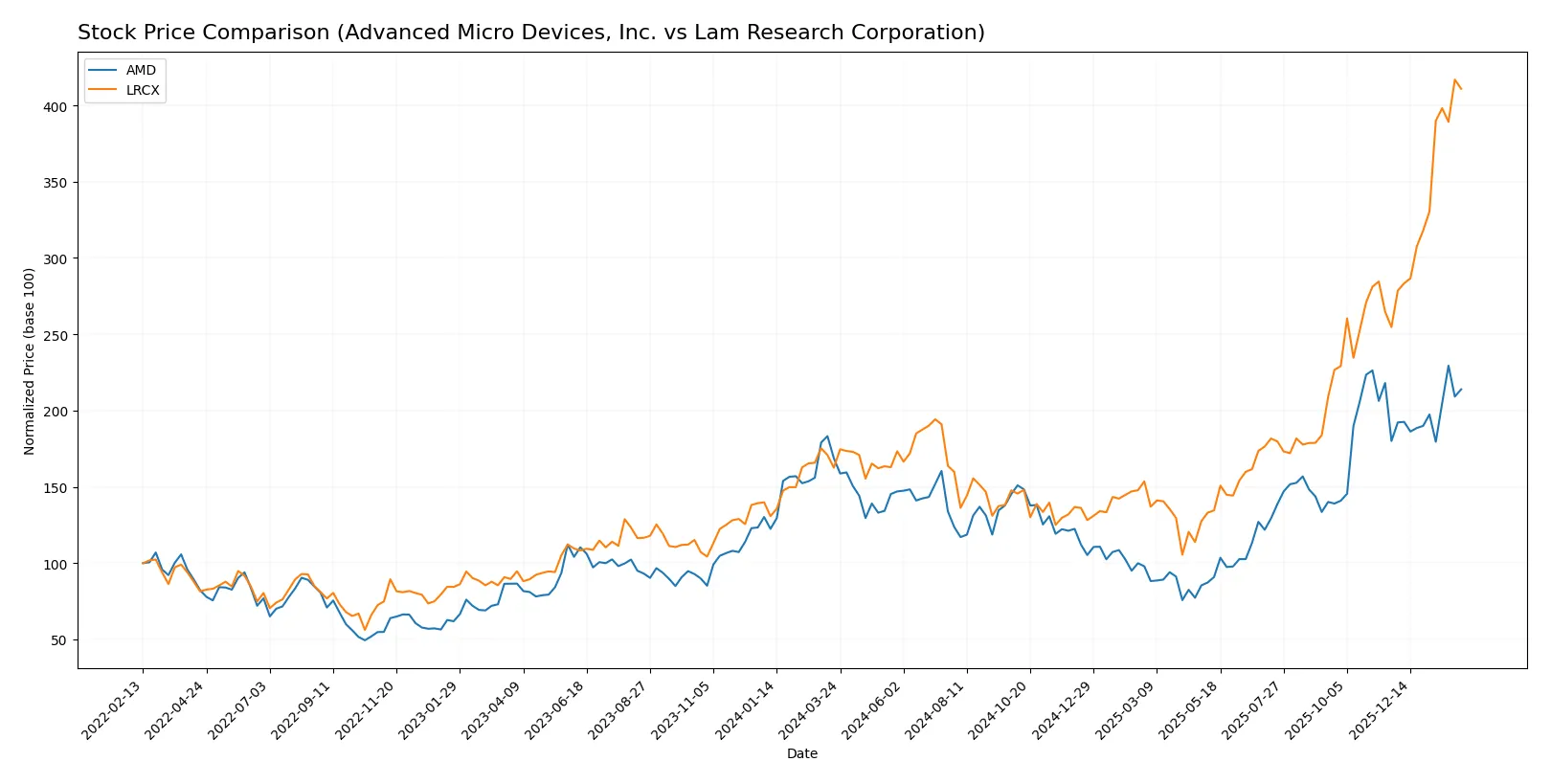 stock price comparison
