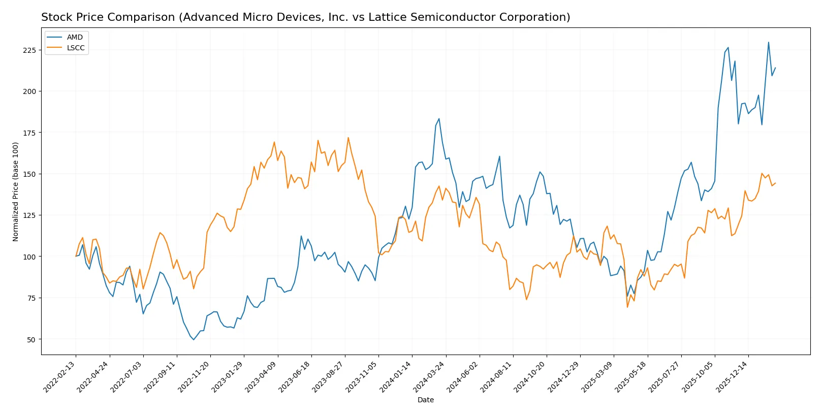 stock price comparison