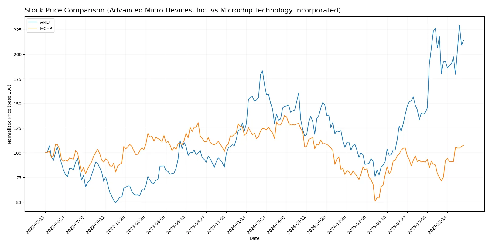 stock price comparison