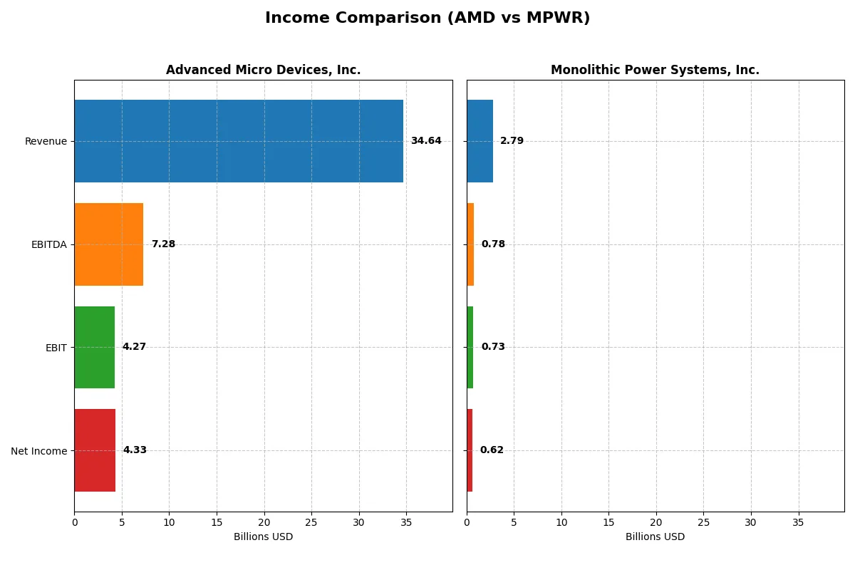 income comparison