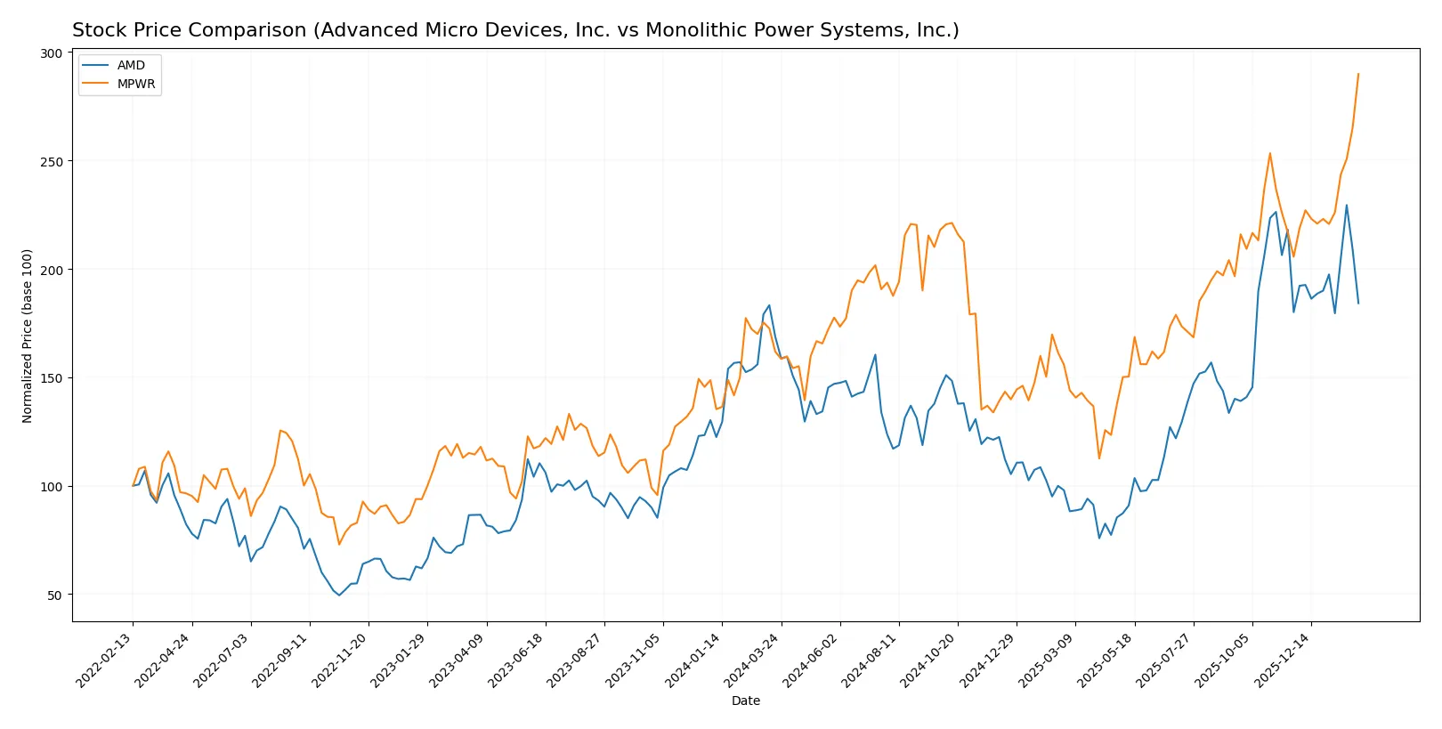 stock price comparison