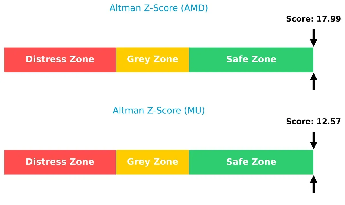 altman z score comparison