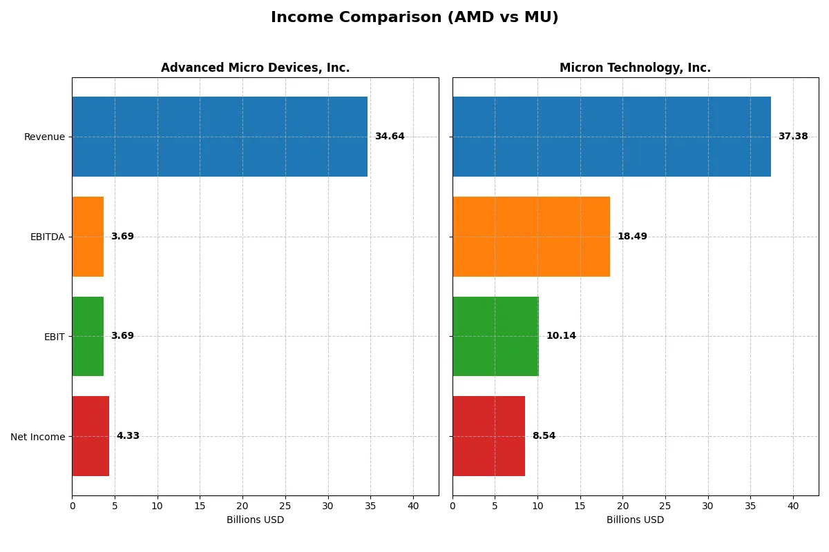 income comparison