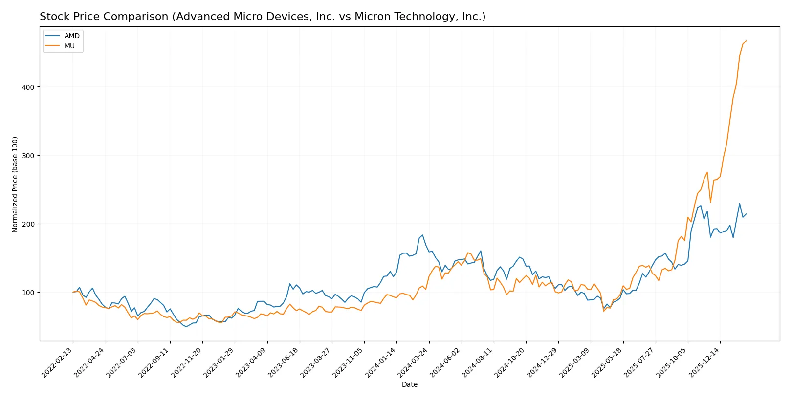 stock price comparison