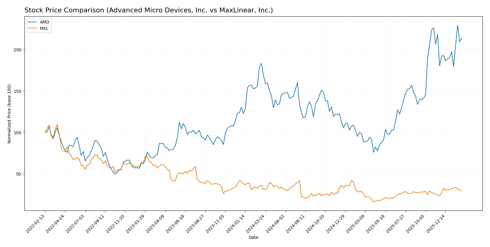 stock price comparison