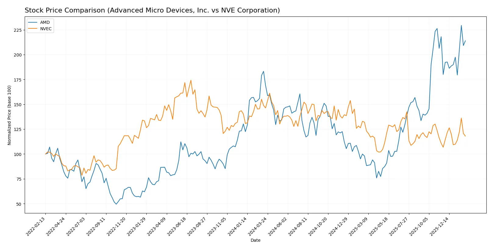 stock price comparison