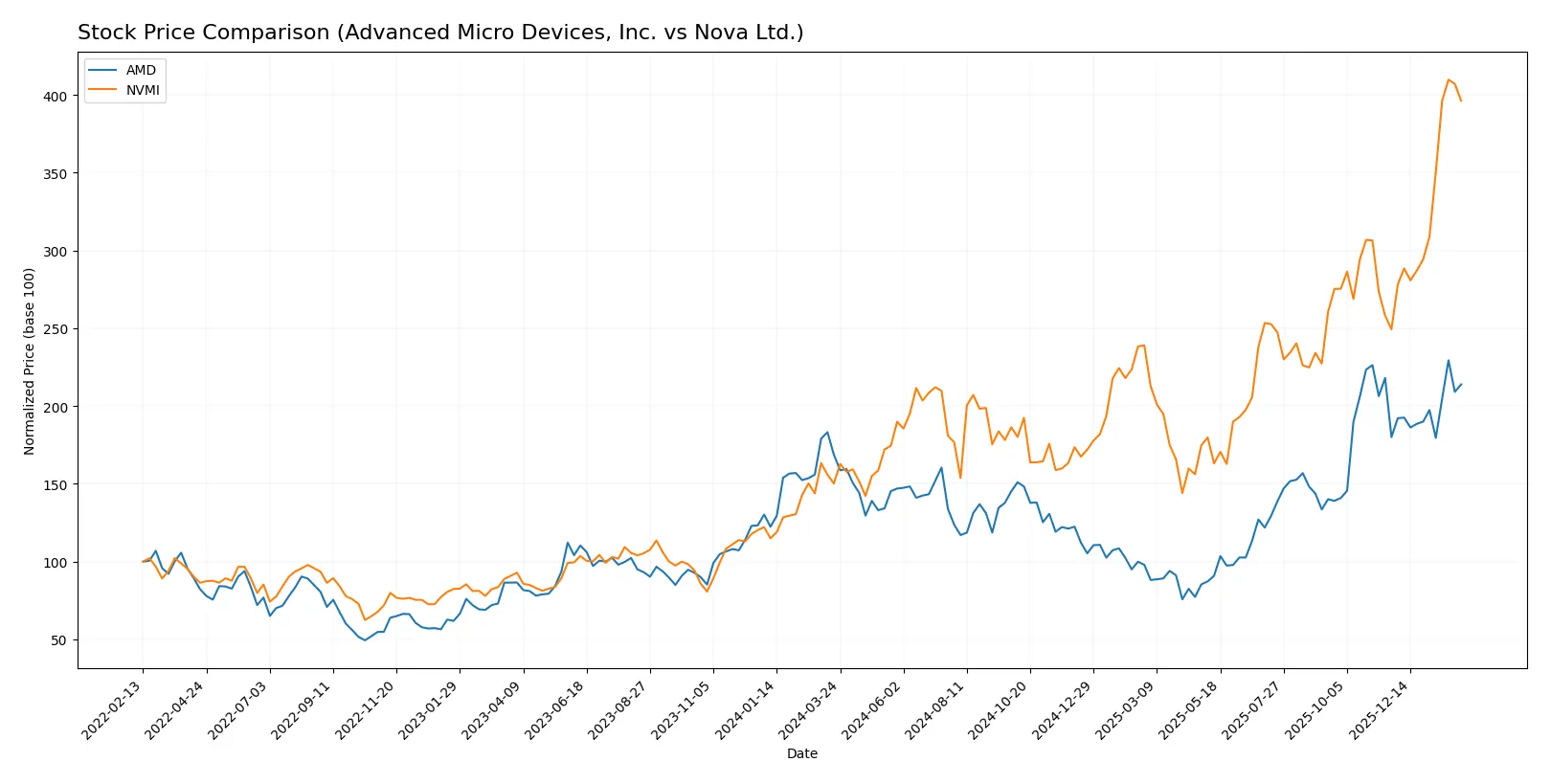 stock price comparison
