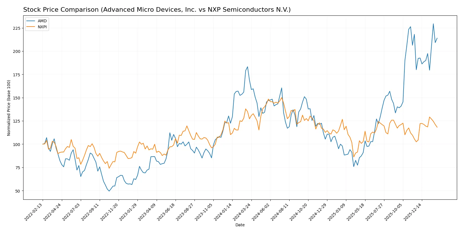 stock price comparison
