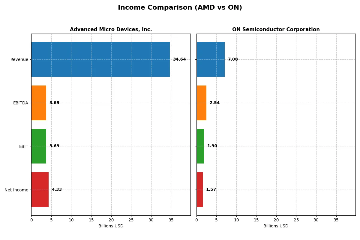income comparison