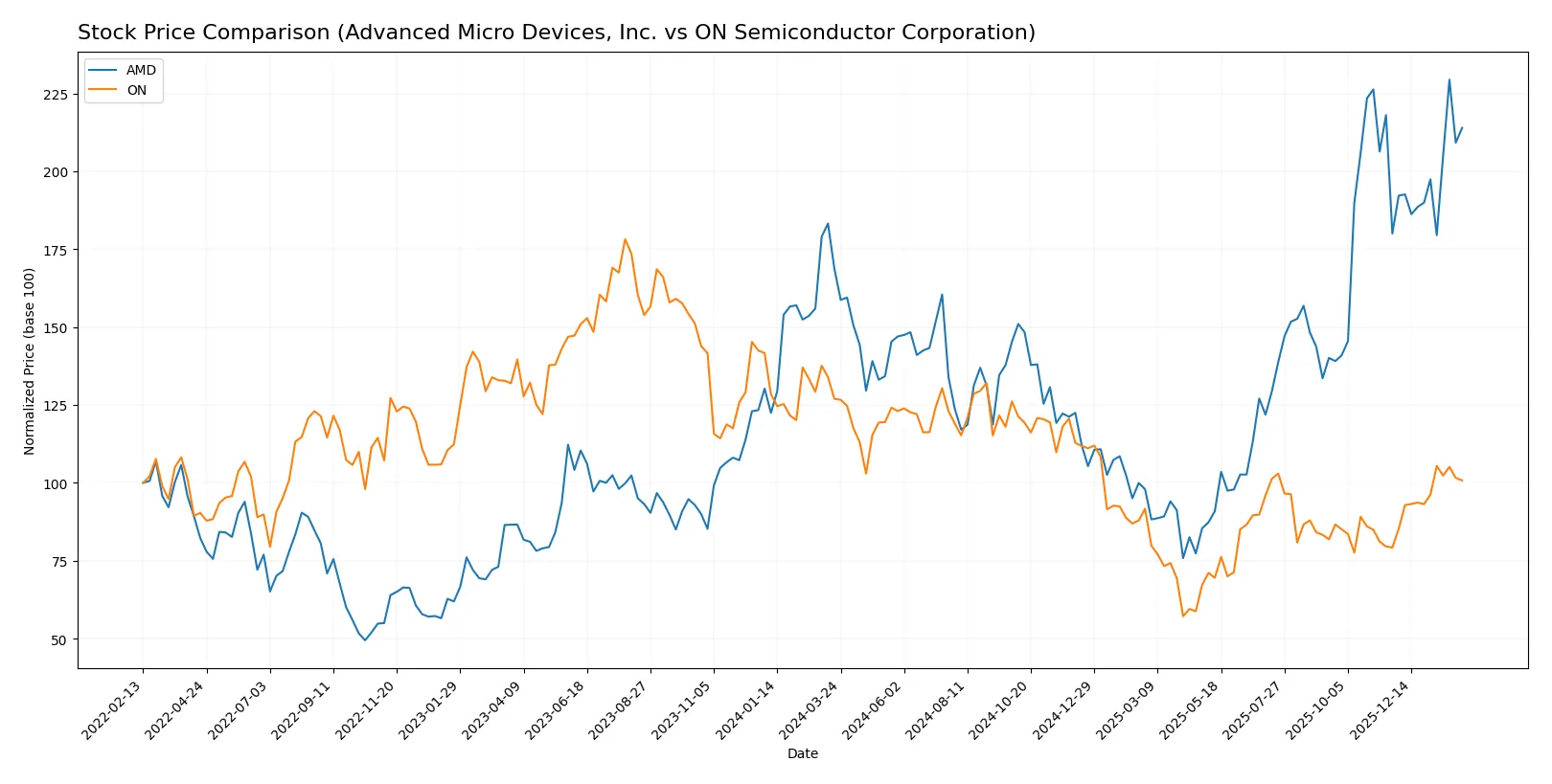 stock price comparison