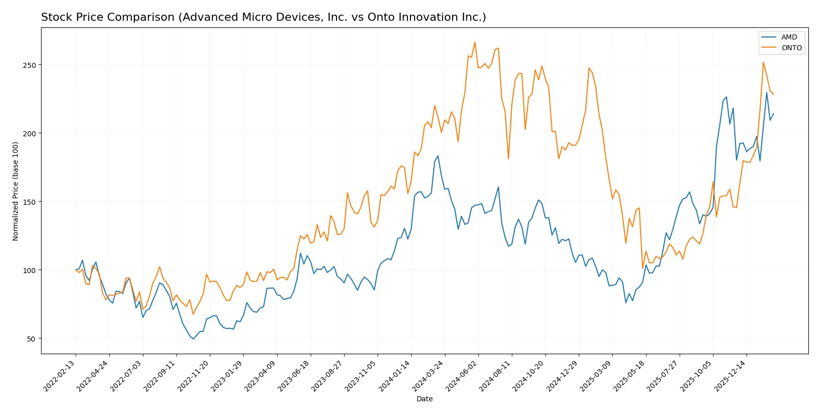 stock price comparison