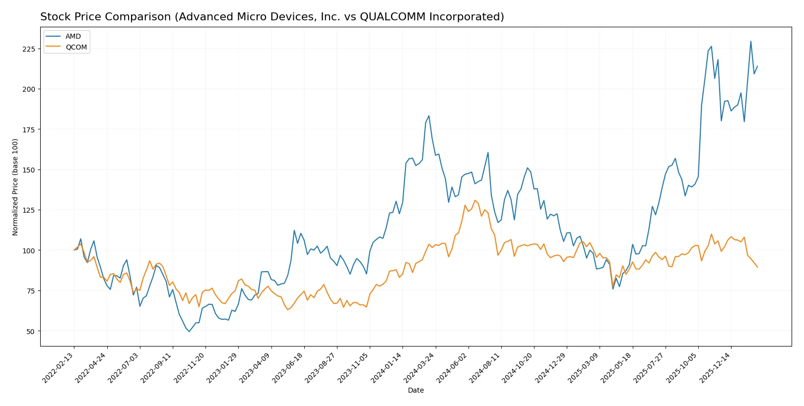 stock price comparison
