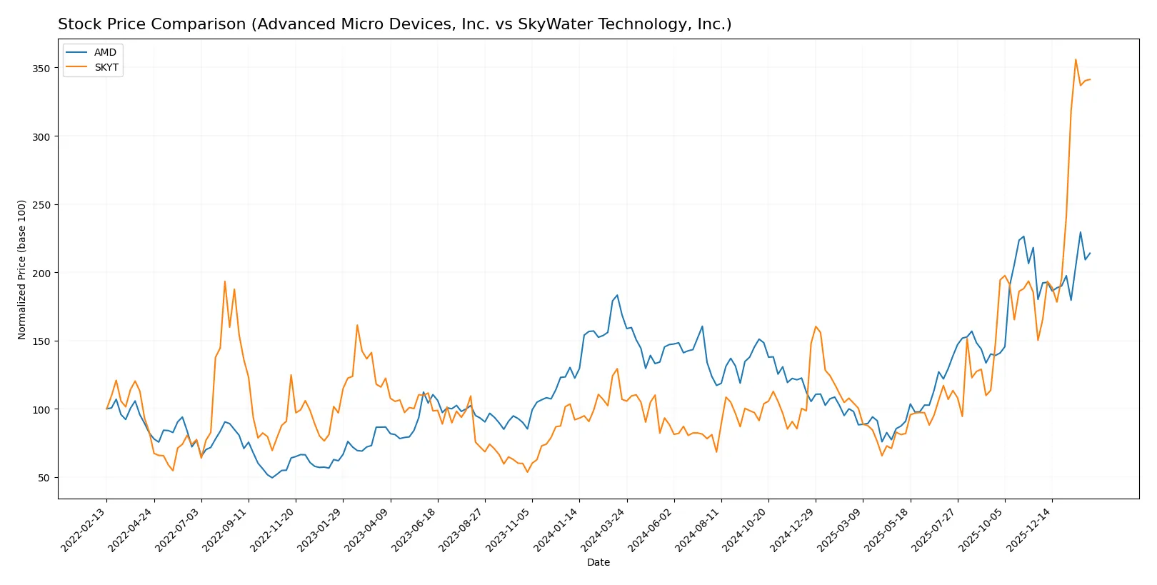 stock price comparison