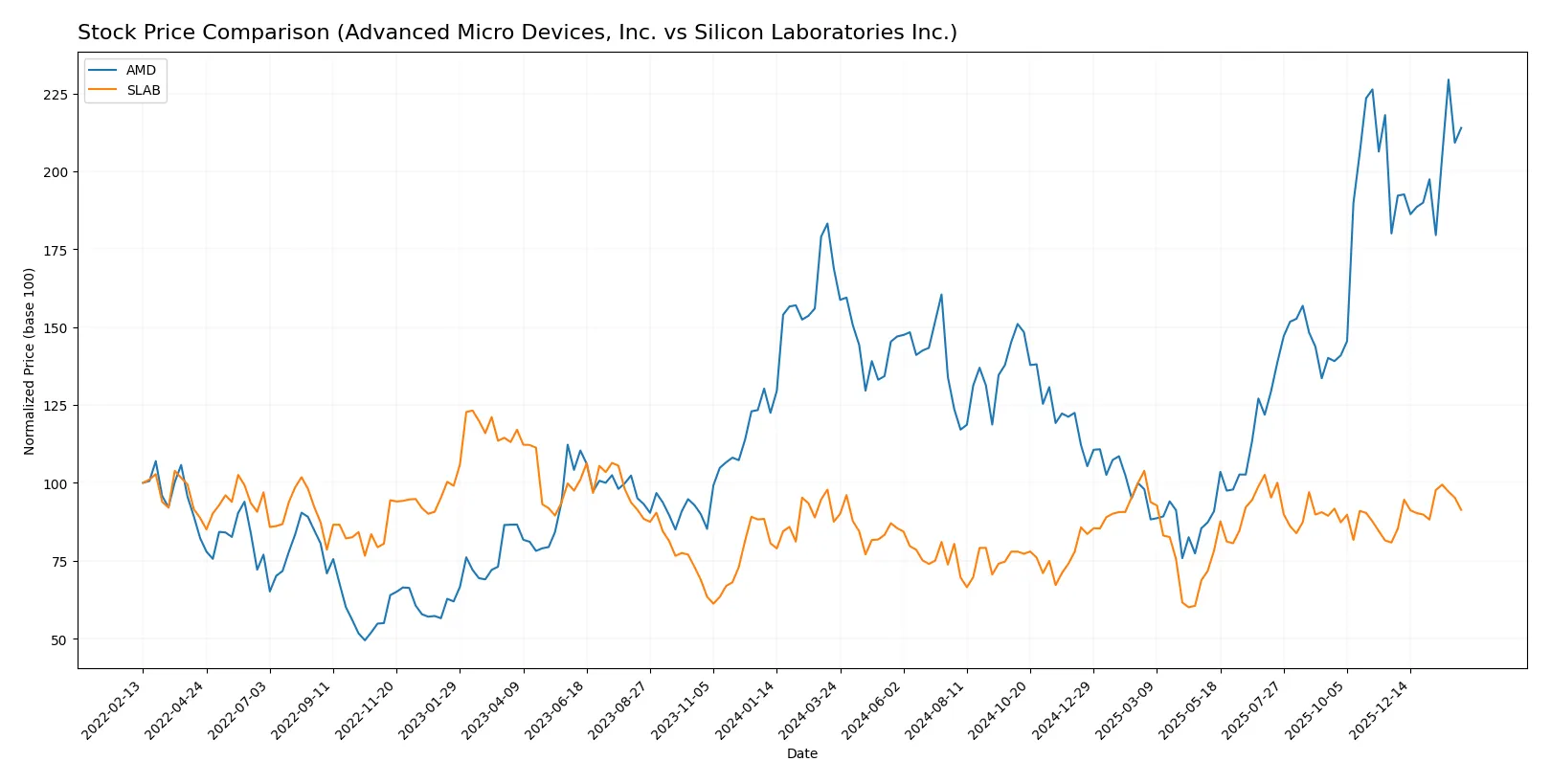 stock price comparison