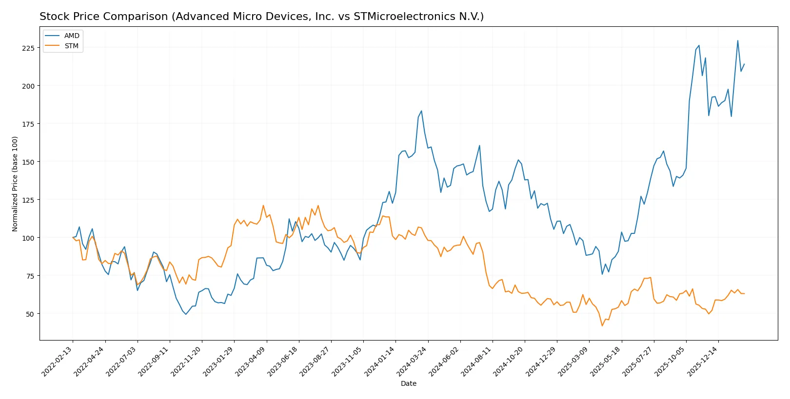 stock price comparison