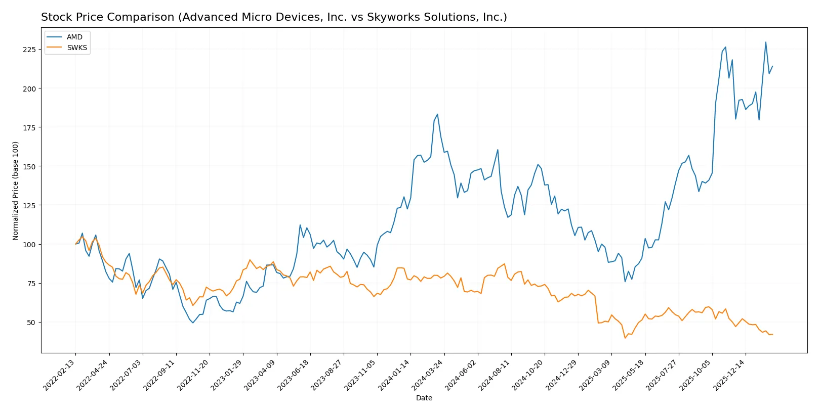 stock price comparison