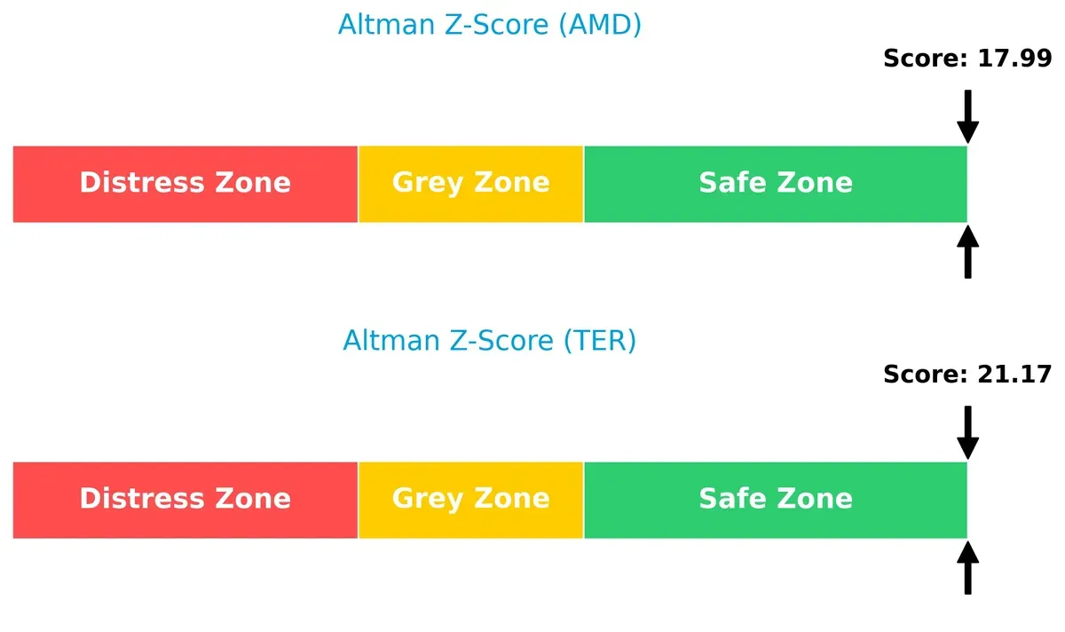 altman z score comparison