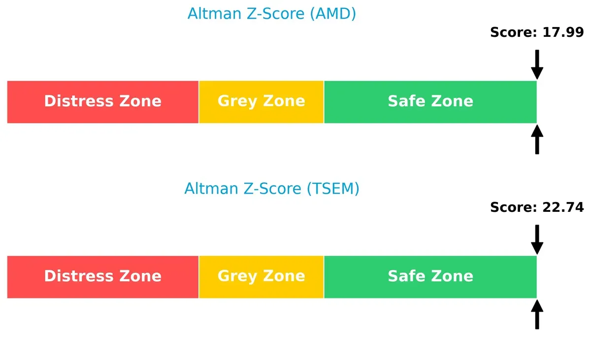 altman z score comparison