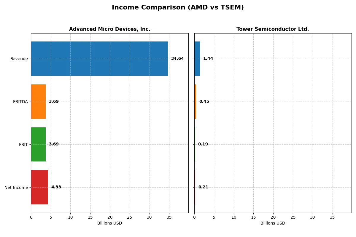 income comparison