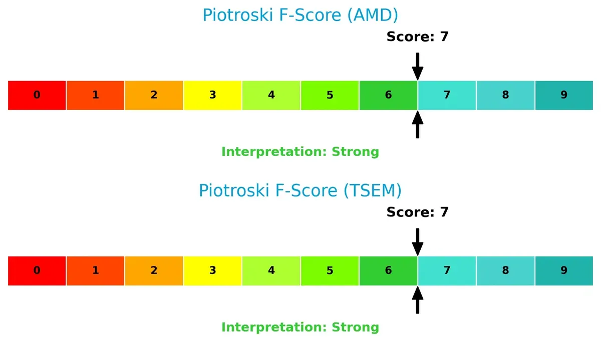 piotroski f score comparison